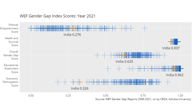 Gender Gap Report 21: India’s ranking continues to slide
