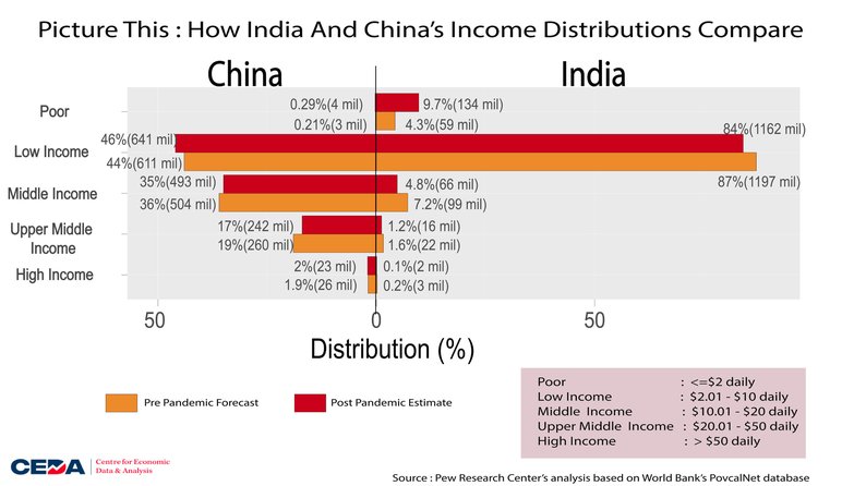 Picture This: How India and China’s income distributions compare