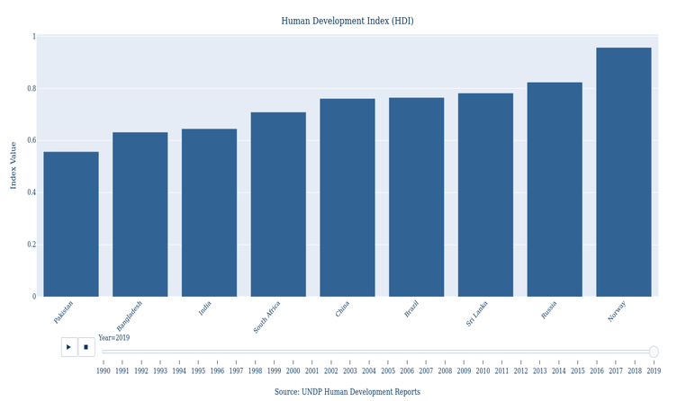 Picture This: India’s HDI Journey Since 1990