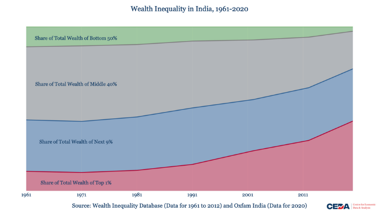 Does India have an inequality problem?