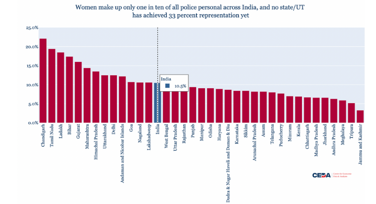GenderStats 13: Women’s representation in India’s police force