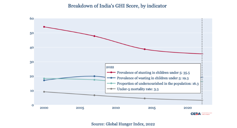 The challenge of measuring and addressing hunger and malnutrition in India