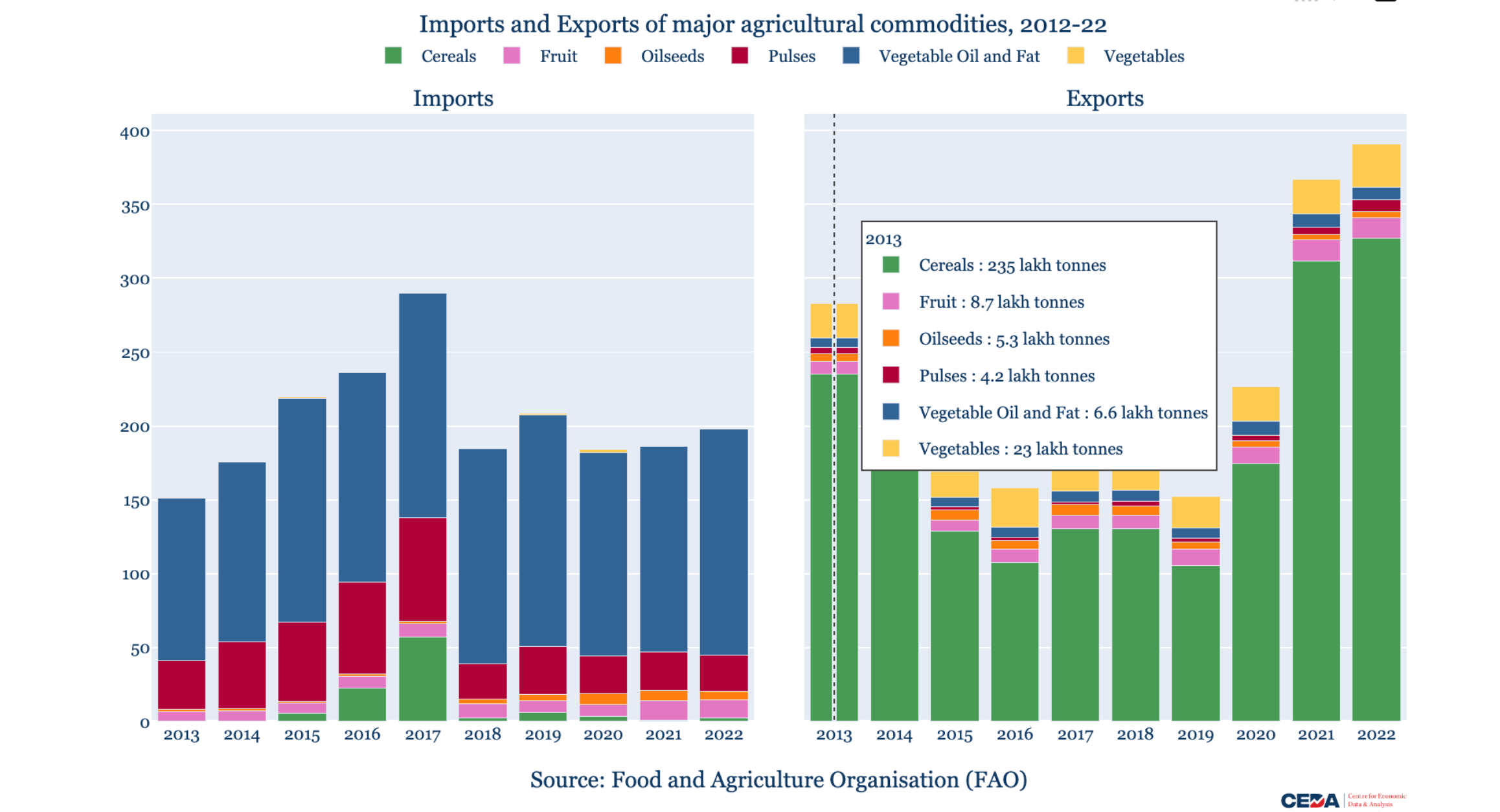  India’s agricultural goods trade, 2013-2022