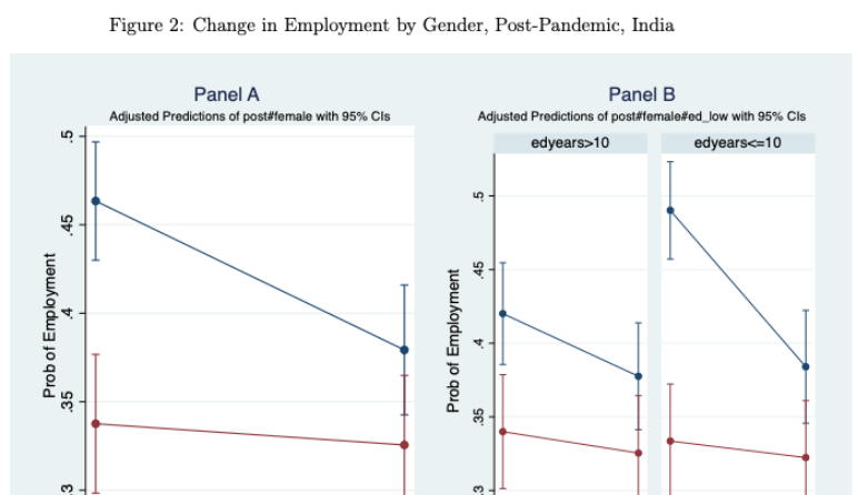 The COVID-19 Pandemic and Gendered Division of Paid and Unpaid Work: Evidence from India