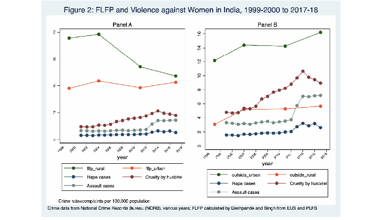 Are Indian women quitting paid work because of increased sexual violence?