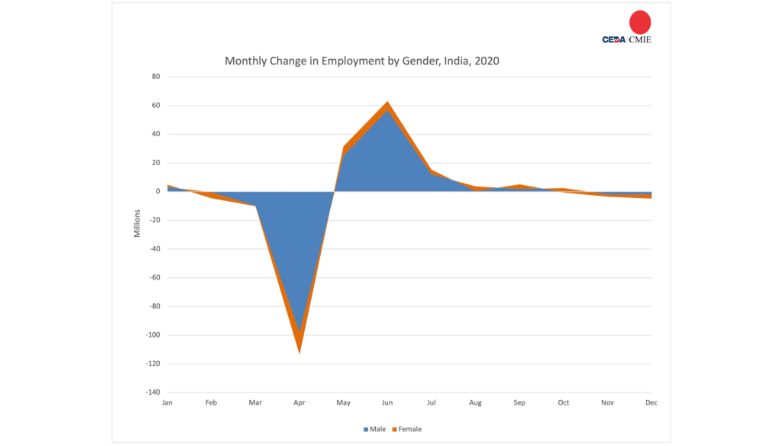 Employment in 2020: Monthly changes by gender, sector and occupation