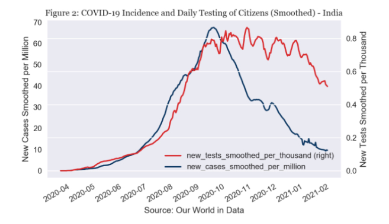 Covid-19: Is India reporting fewer cases because of lower testing?