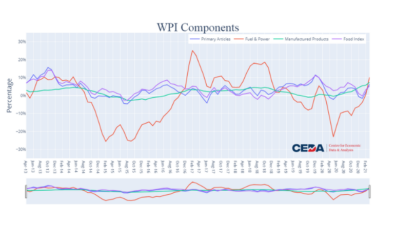 WPI Inflation: A Jump Fueled by Low Base