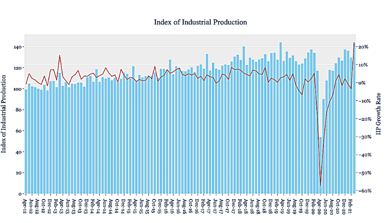 Industrial Production: Covid only made a bad situation worse