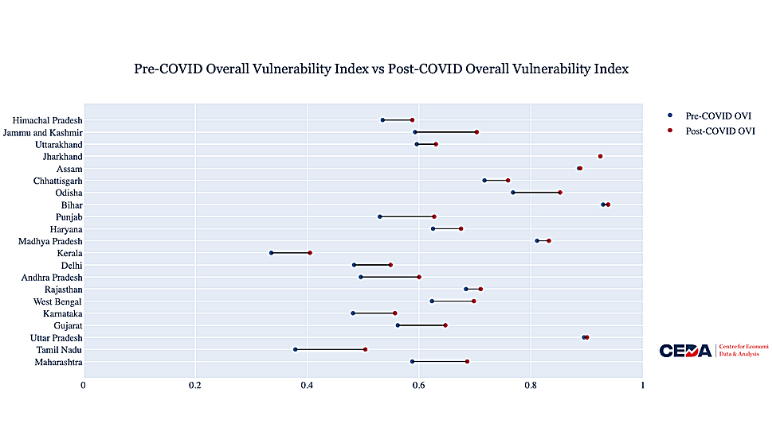 Covid-19: How vulnerable are Indian states?