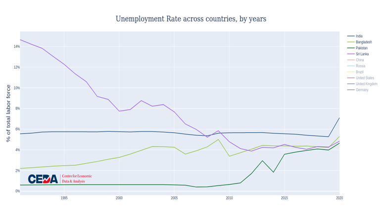 Picture This: India’s unemployment rate in 2020 highest since 1991