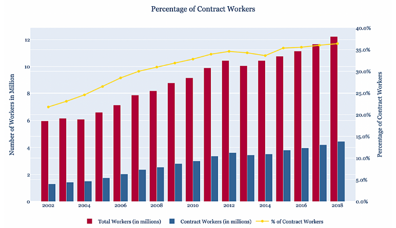 India’s Industrial Sector: The Rise of the Contract Worker