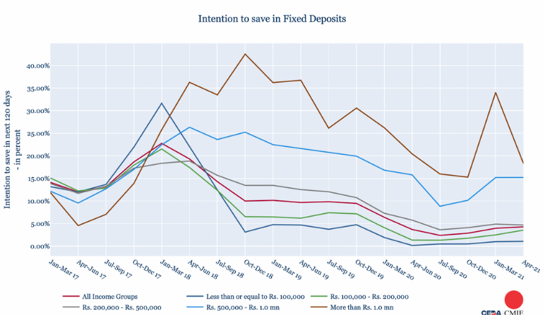 How households intend to save – Part 2