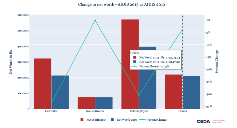 AIDIS 2019: Lower assets and higher indebtedness for Indian households