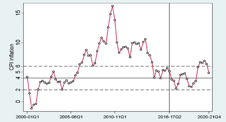 ‘Inflation Targeting’ and Inflation Control