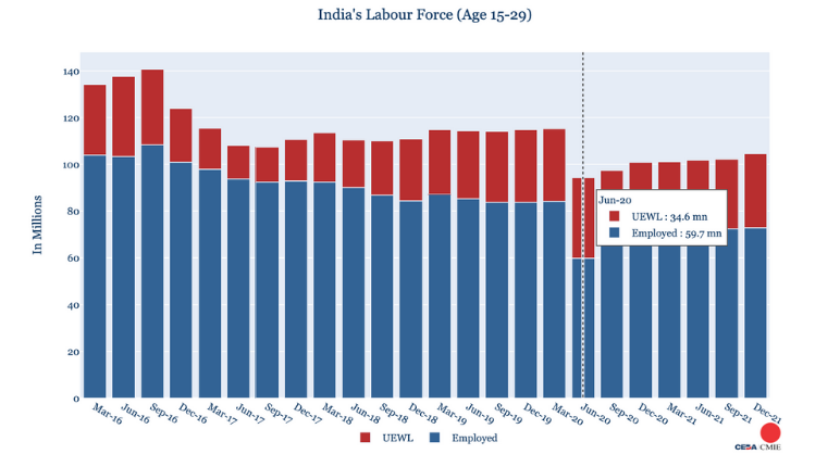 CEDA-CMIE: In 5 years, youth employment reduces by 30 percent