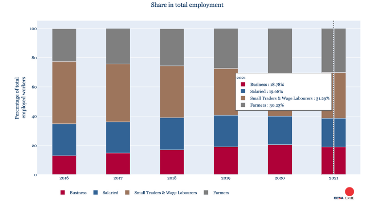 More farmers and fewer wage labourers