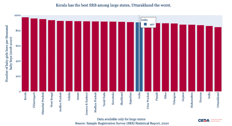 India’s mixed progress on improving its skewed sex ratio at birth