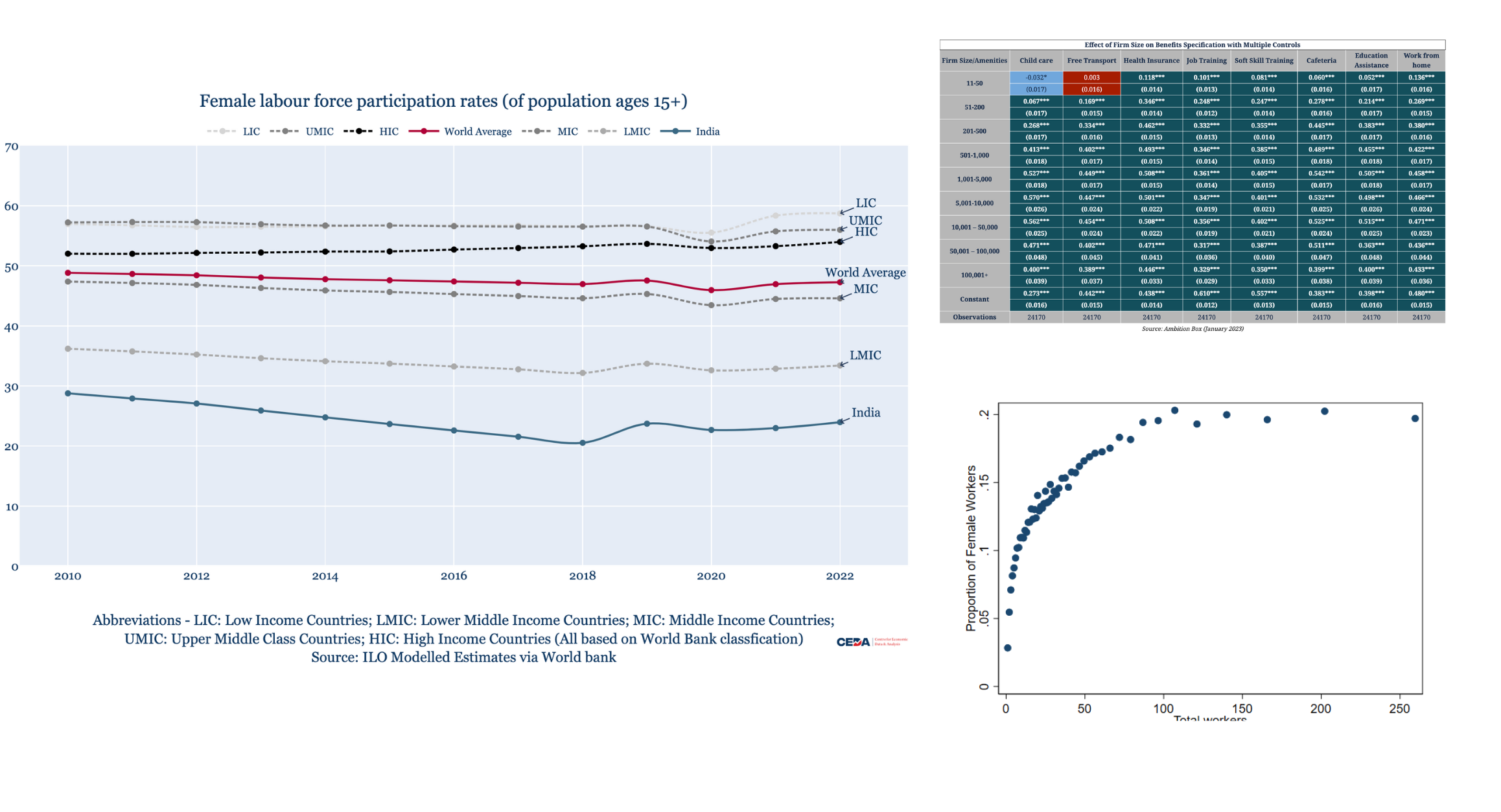 Does the size of an organisation have any link to the share of women it employs?