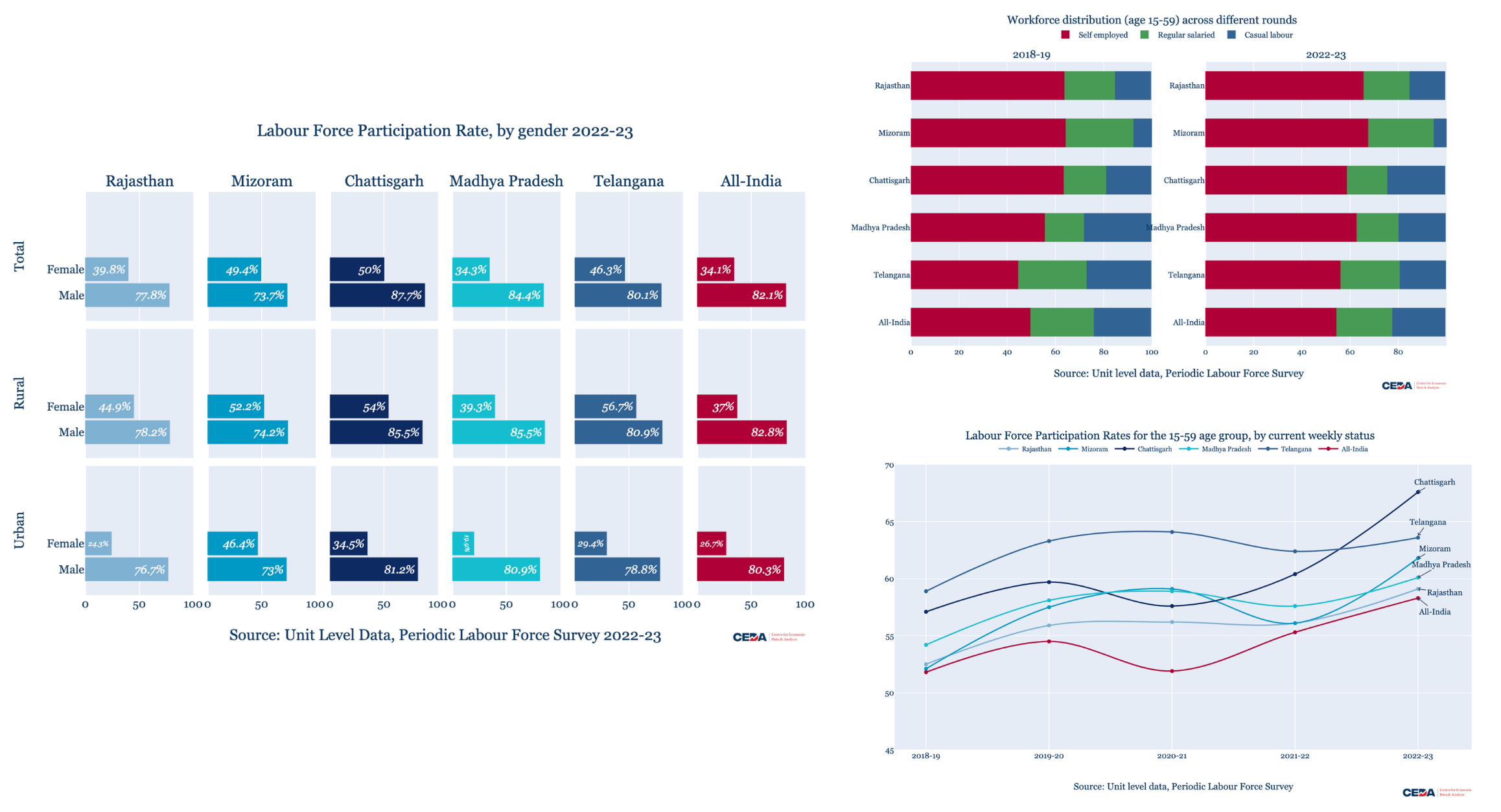 Assembly Elections 2023: Unravelling patterns of labour force participation in the five states