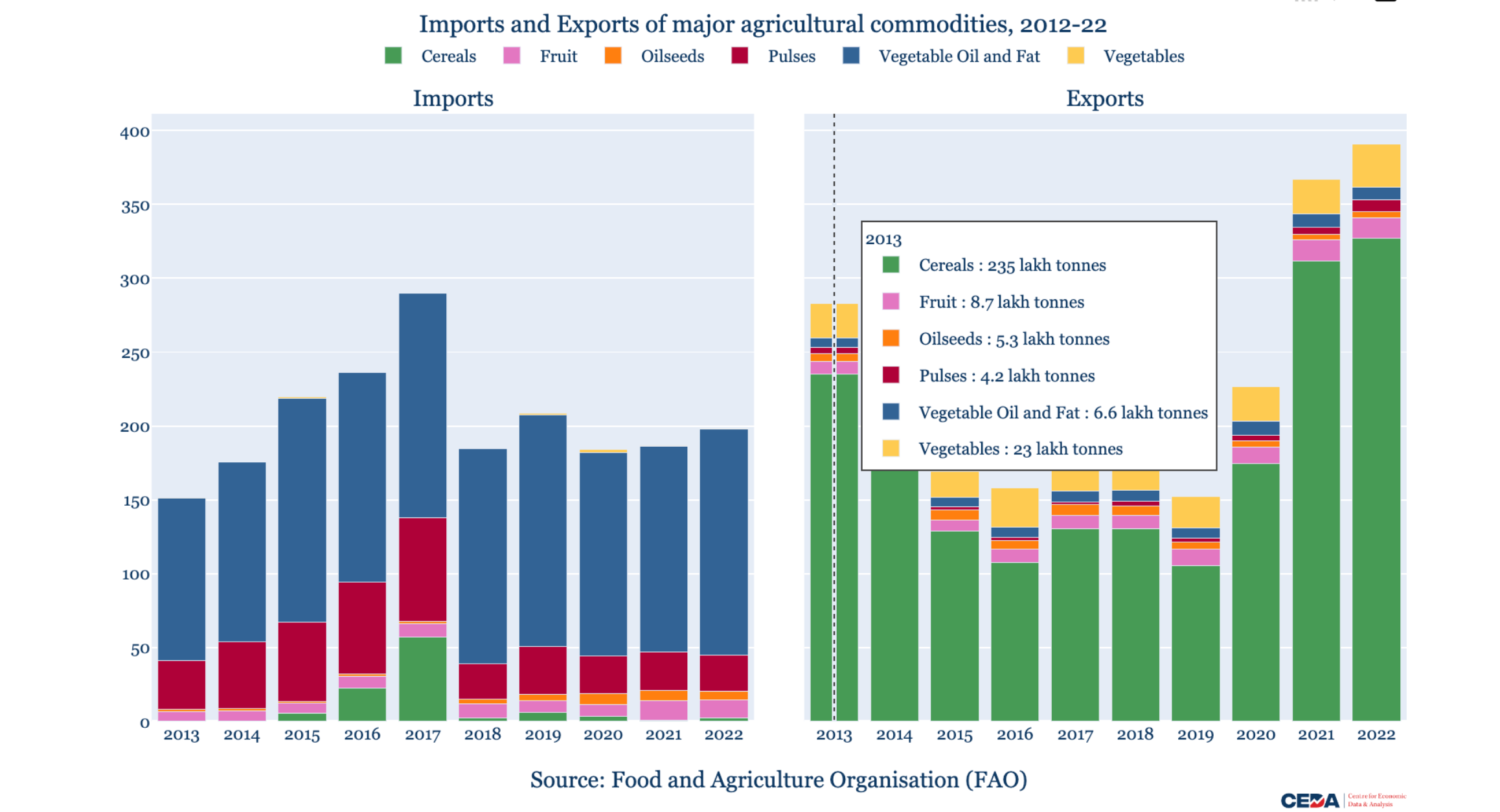 India’s agricultural goods trade, 2013-2022