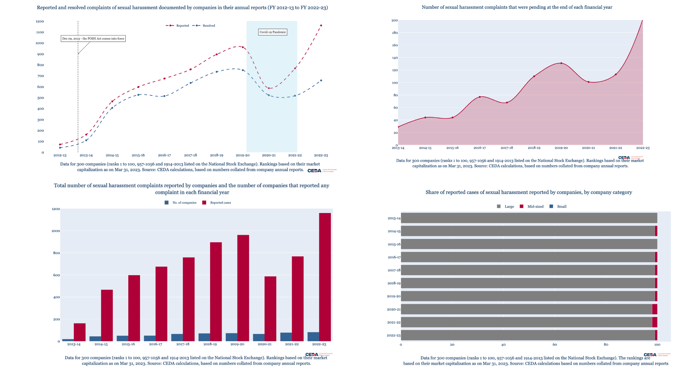 A decade of the POSH Act: What the data tells us about how India Inc. has fared