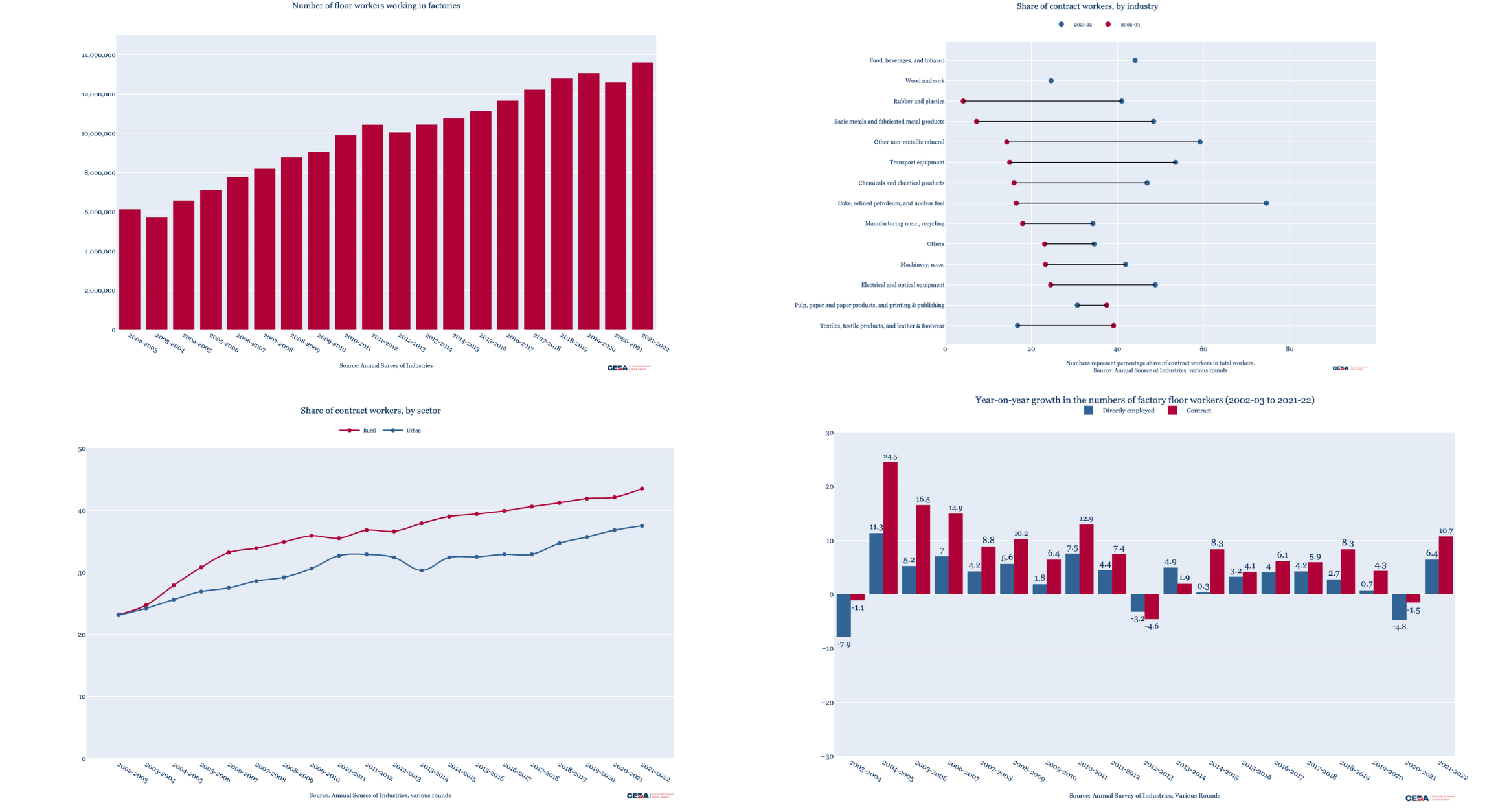 The contractualisation of workforce in India’s factories continues