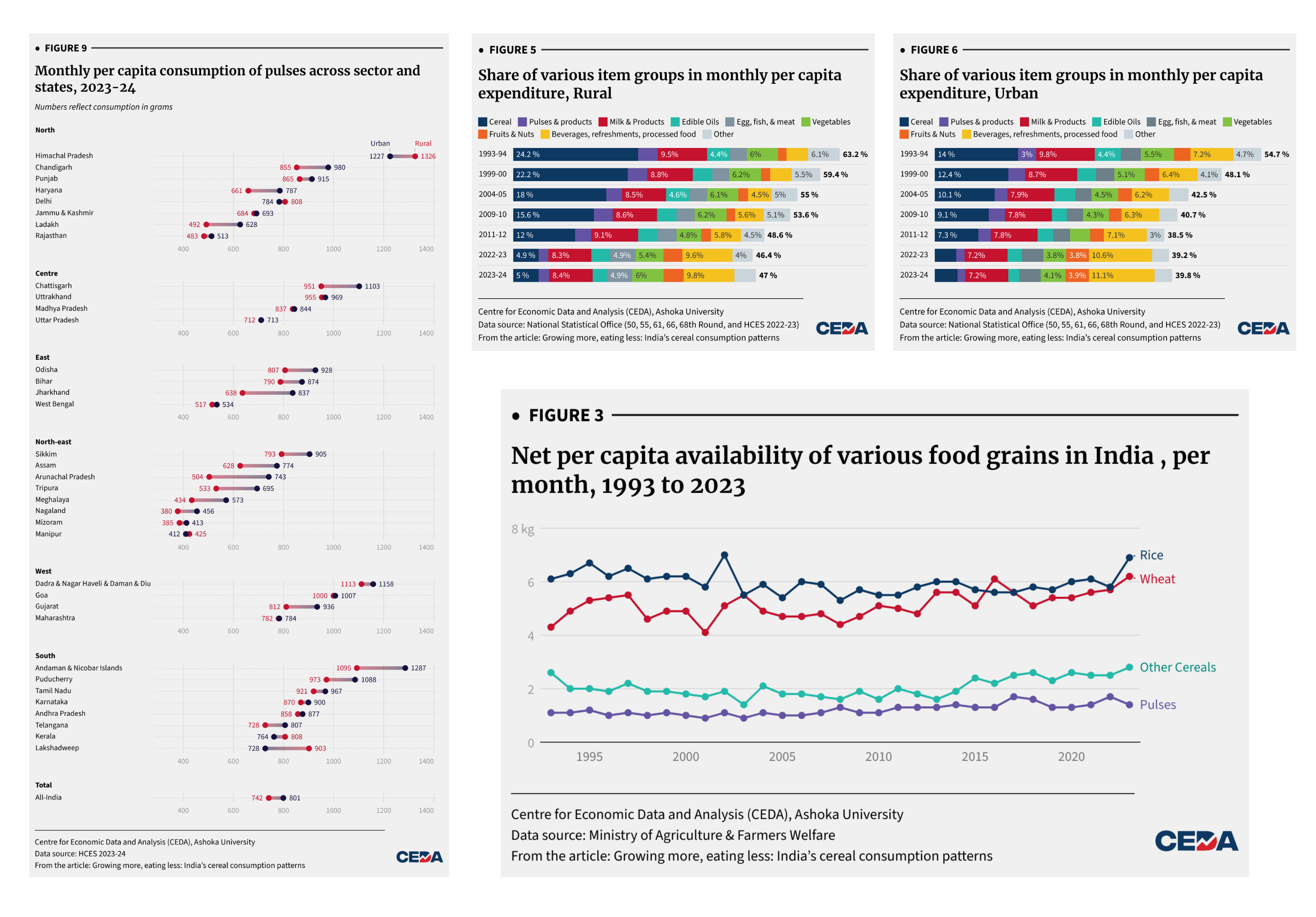 Growing more, eating less: India’s cereal consumption patterns