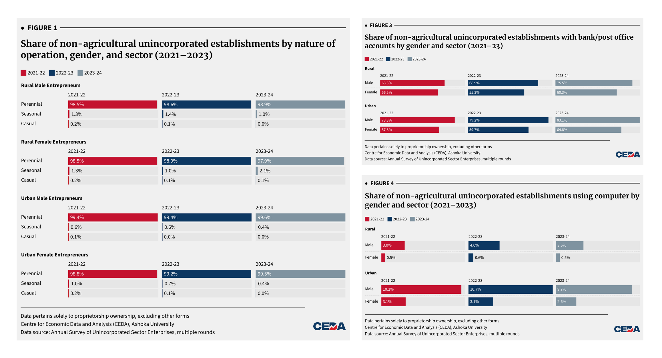 From ownership to operations: mapping gender inequality in India’s informal enterprises