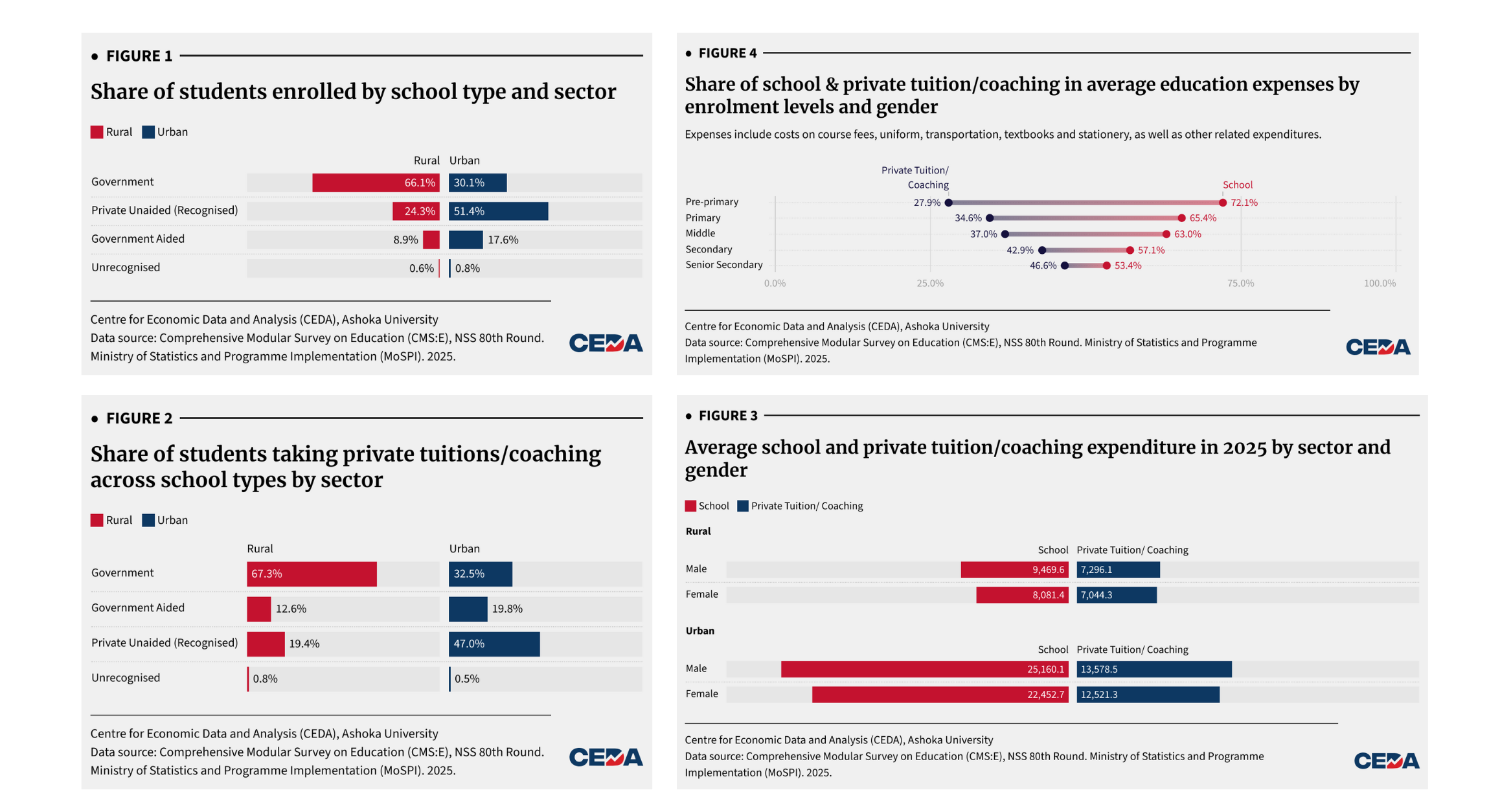 Shadow Classrooms: Grip of Private Tuitions on Indian Education