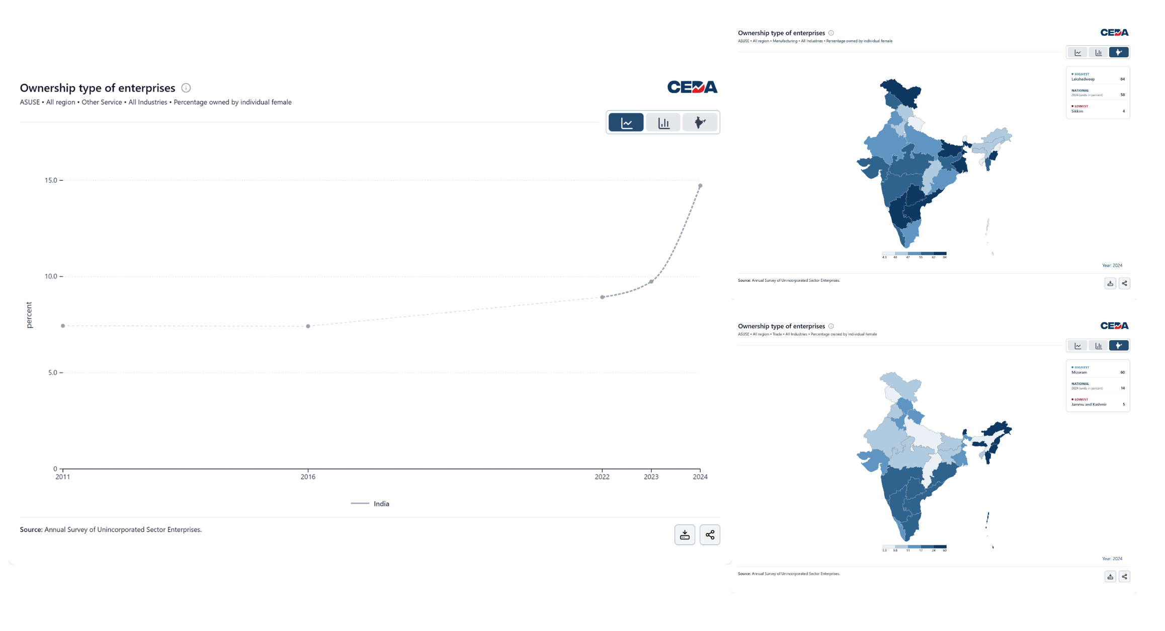 Expanding, Yet Unequal: The Story of Women-Owned Informal Enterprises in India