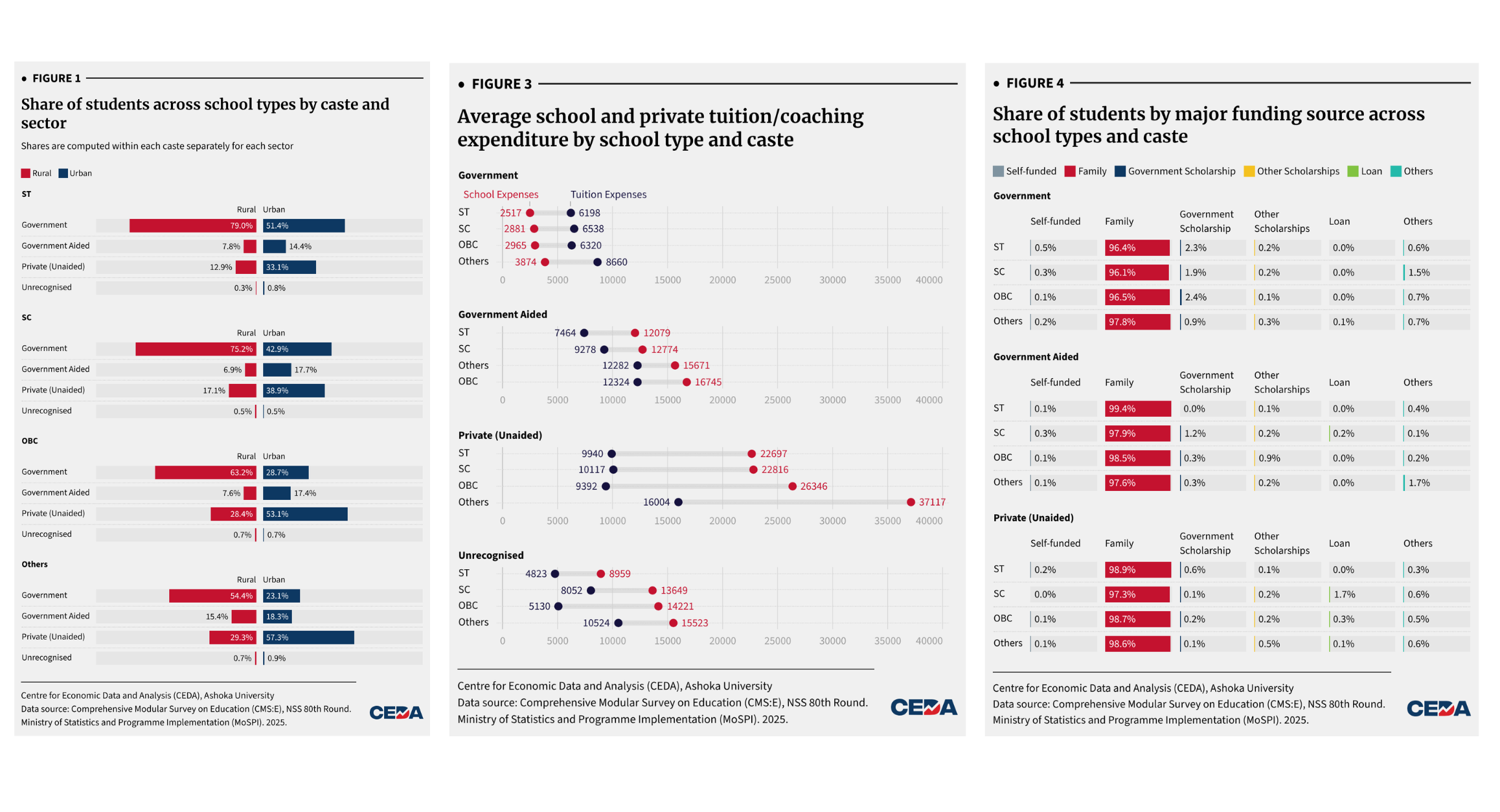 Caste and the Architecture of Schooling in India